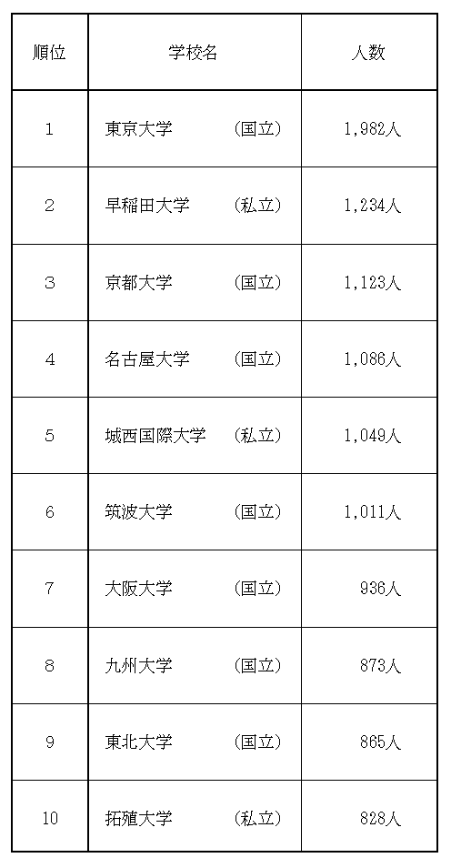 【参考2】留学生受入れ主要大学（平成13年5月1日現在の在籍者数）