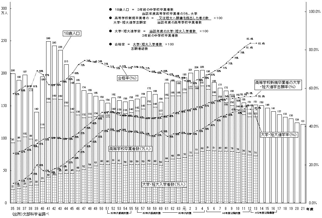 大学・短期大学の規模等の推移