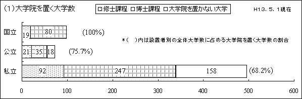 （1）大学院を置く大学数