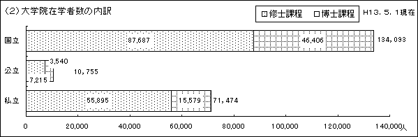 （2）大学院在学者数の内訳