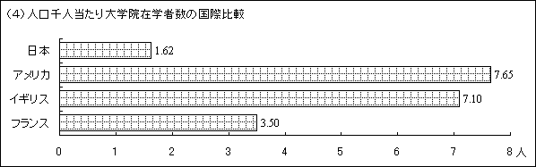 （4）人口千人当たり大学院在学者数の国際比較