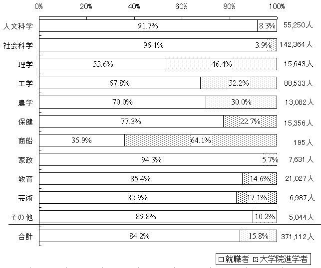 卒業者の進路（学部）