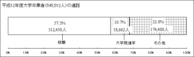 平成12年度大学卒業者（545,512）の進路