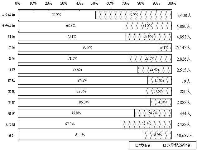 卒業者の進路（大学院）