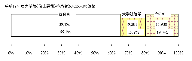 平成12年度大学院（修士課程）卒業者（60,635人）の進路