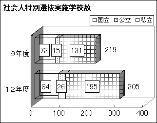 社会人特別選抜実施学校数