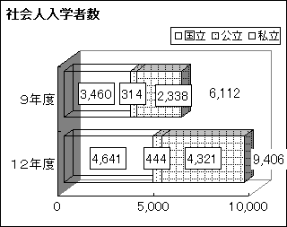 社会人入学者数