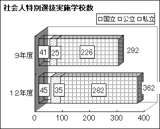 社会人特別選抜実施学校数