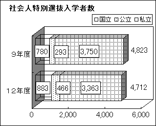 社会人特別選抜入学者数