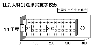 社会人特別選抜実施学校数