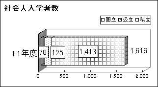 社会人入学者数