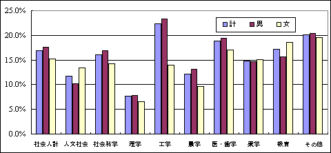 博士課程