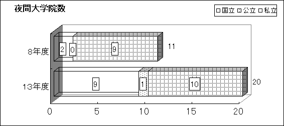 夜間大学院数