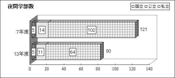 夜間学部数