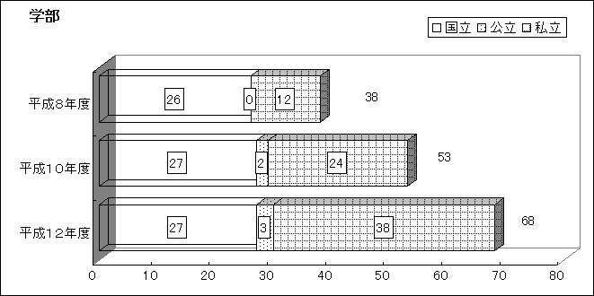 学部