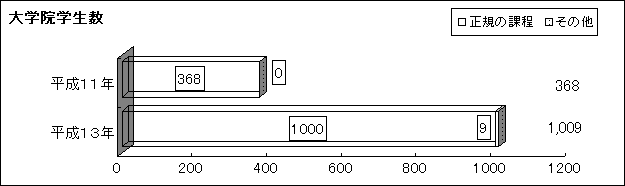 大学院学生数