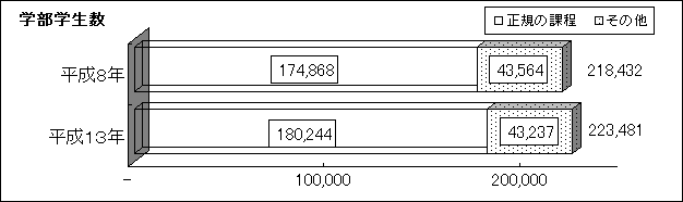 学部学生数