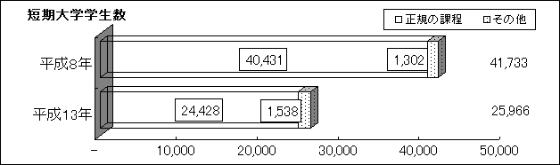 短期大学学生数