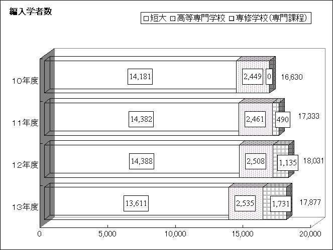 編入学者数