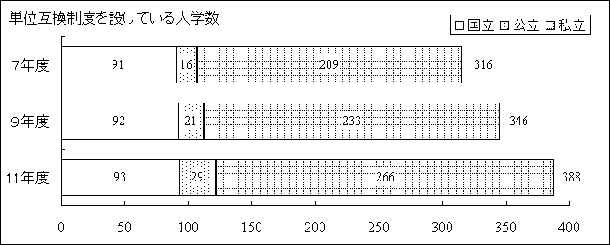 単位互換制度を設けている大学数