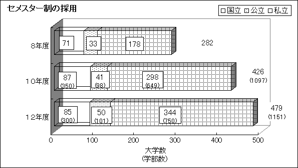 セメスター制の採用