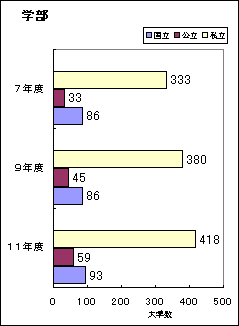 学部