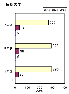 短期大学