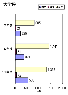 大学院