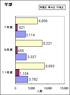 学部