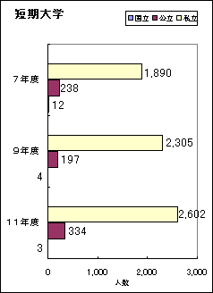 短期大学