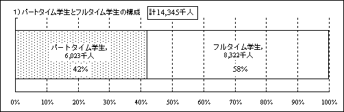 1）パートタイム学生とフルタイム学生の構成