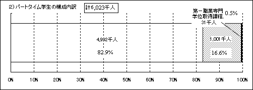 2）パートタイム学生の構成内訳