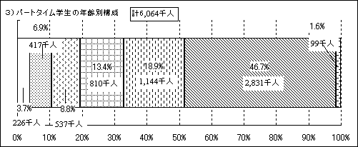 3）パートタイム学生の年齢別構成