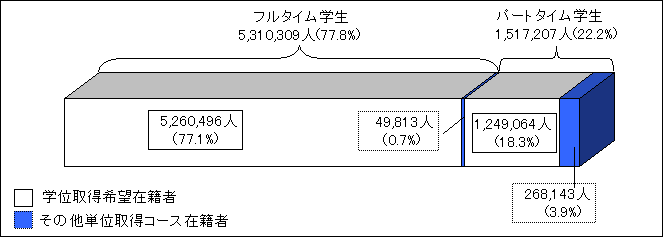 学部レベル（4年制）