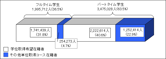 短大レベル （2年制）