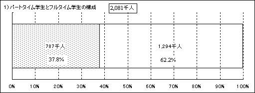 1）パートタイム学生とフルタイム学生の構成