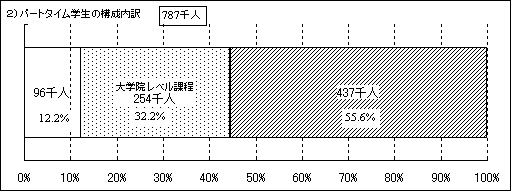 2）パートタイム学生の構成内訳