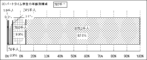 3）パートタイム学生の年齢別構成