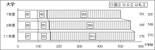 大学