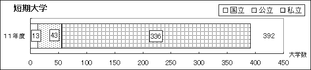 短期大学