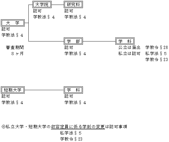 設置認可等について 設置認可等について