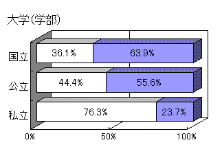 大学（学部）