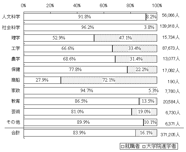 学部