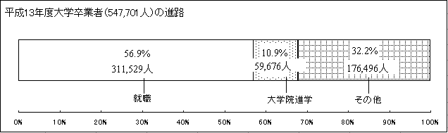 平成13年度大学卒業者（547,701人）の進路