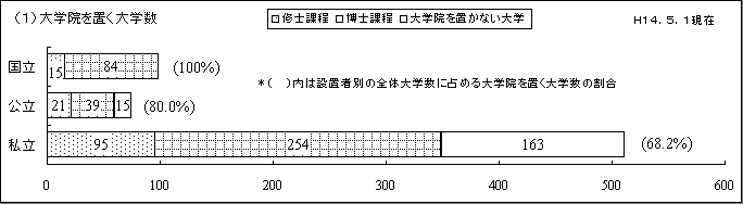 (1)大学院を置く大学数 (1)大学院を置く大学数