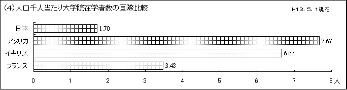 (4)人口千人当たり大学院在学者数の国際比較 (4)人口千人当たり大学院在学者数の国際比較
