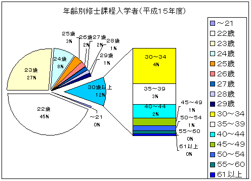 年齢別修士課程入学者（平成15年度）