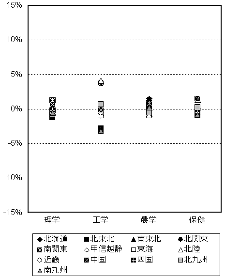 収容力の全国平均との差