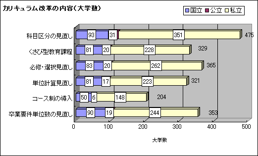 カリキュラム改革の内容(大学数) カリキュラム改革の内容(大学数)