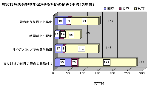 専攻以外の分野を学習させるための配慮(平成13年度) 専攻以外の分野を学習させるための配慮(平成13年度)